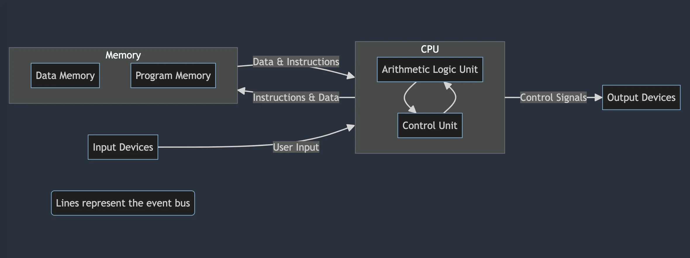 von neumann architecture diagram