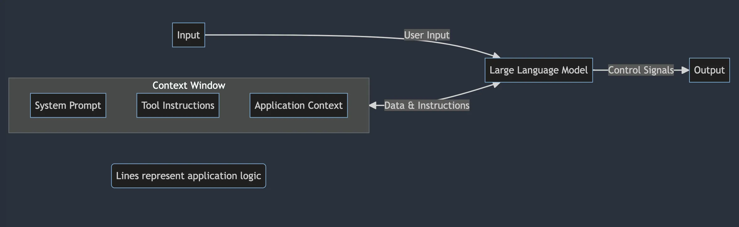 von neumann cognitive architecture diagram